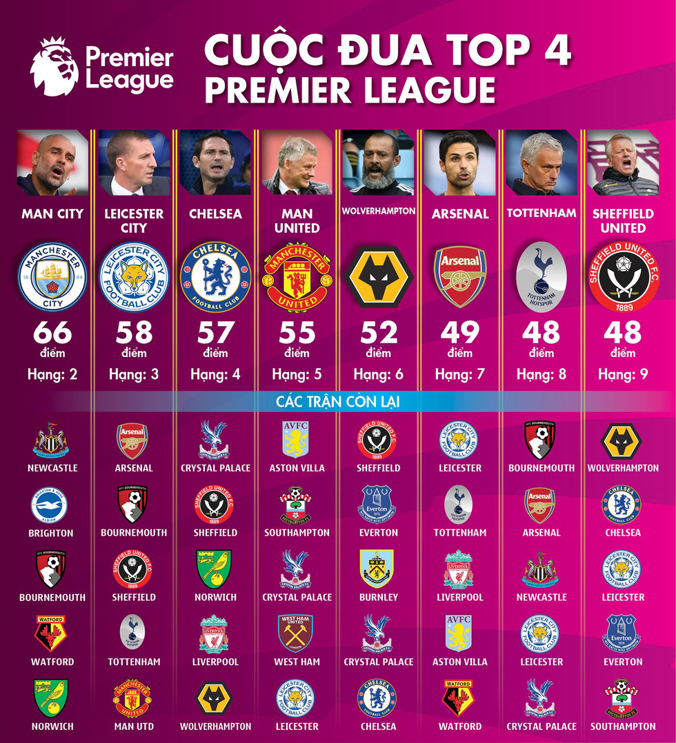 Top 4 Premier League và cuộc chiến sống còn của Leicester, Chelsea - Ảnh 1. Top 4 Premier League và cuộc chiến sống còn của Leicester, Chelsea - Ảnh 1.