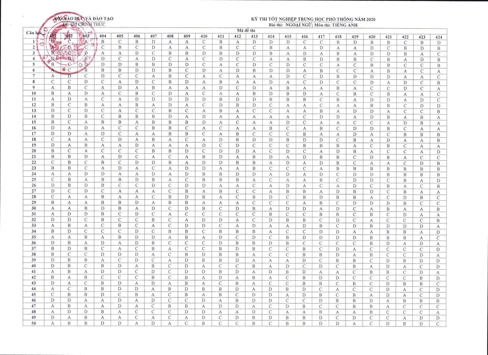 Đáp án chính thức môn tiếng Anh kỳ thi tốt nghiệp THPT 2020 - Ảnh 1.