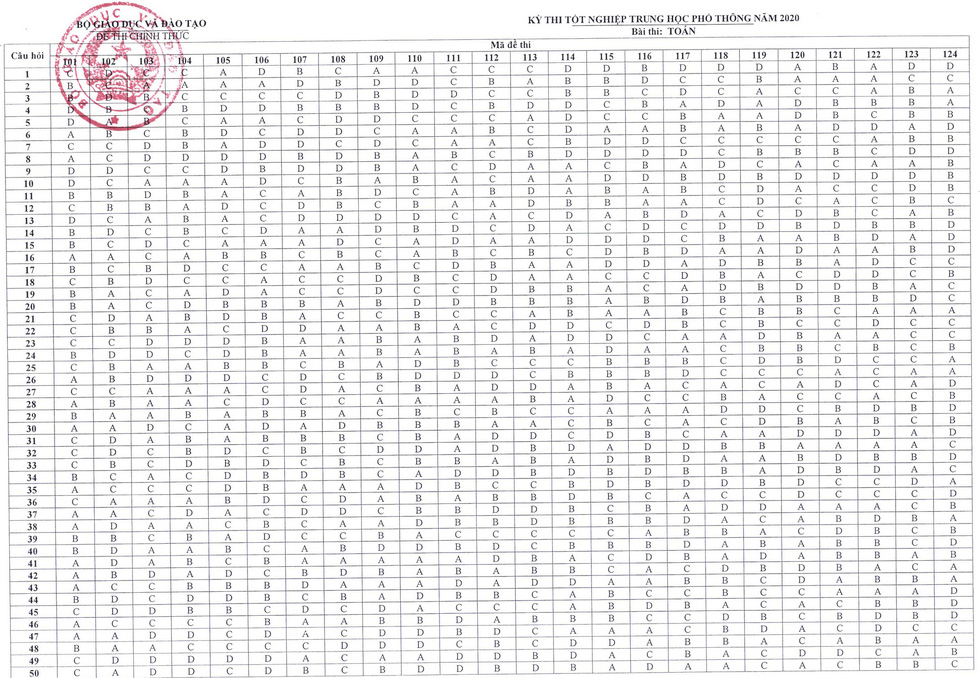 Đáp án chính thức môn toán kỳ thi tốt nghiệp THPT 2020 - Ảnh 2.