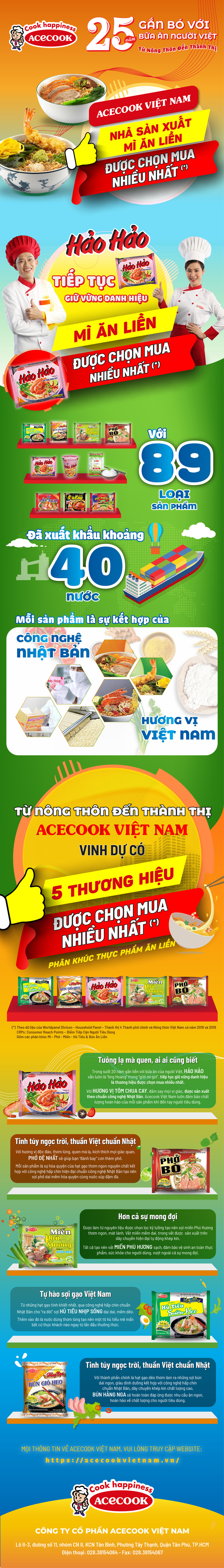 Nhà sản xuất mì ăn liền được chọn mua nhiều nhất thuộc về Acecook Việt Nam - Ảnh 1.