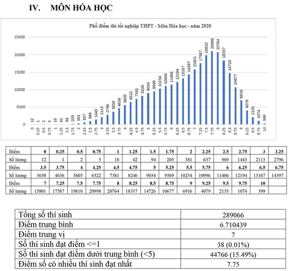 Phổ điểm các môn thi tốt nghiệp THPT 2020 tập trung ở khoảng 5,5-7,5 điểm - Ảnh 5.