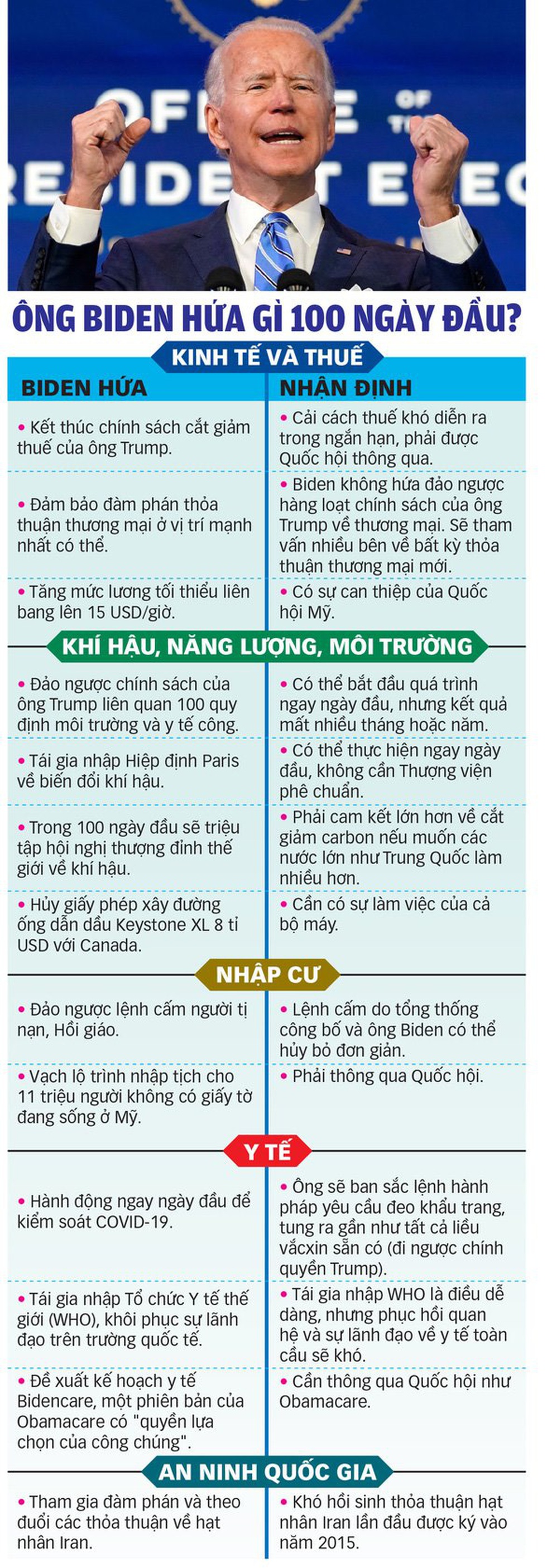 Trở thành Tổng thống Mỹ thứ 46, ông Biden hứa gì trong 100 ngày đầu? - Ảnh 2. Trở thành Tổng thống Mỹ thứ 46, ông Biden hứa gì trong 100 ngày đầu? - Ảnh 2.
