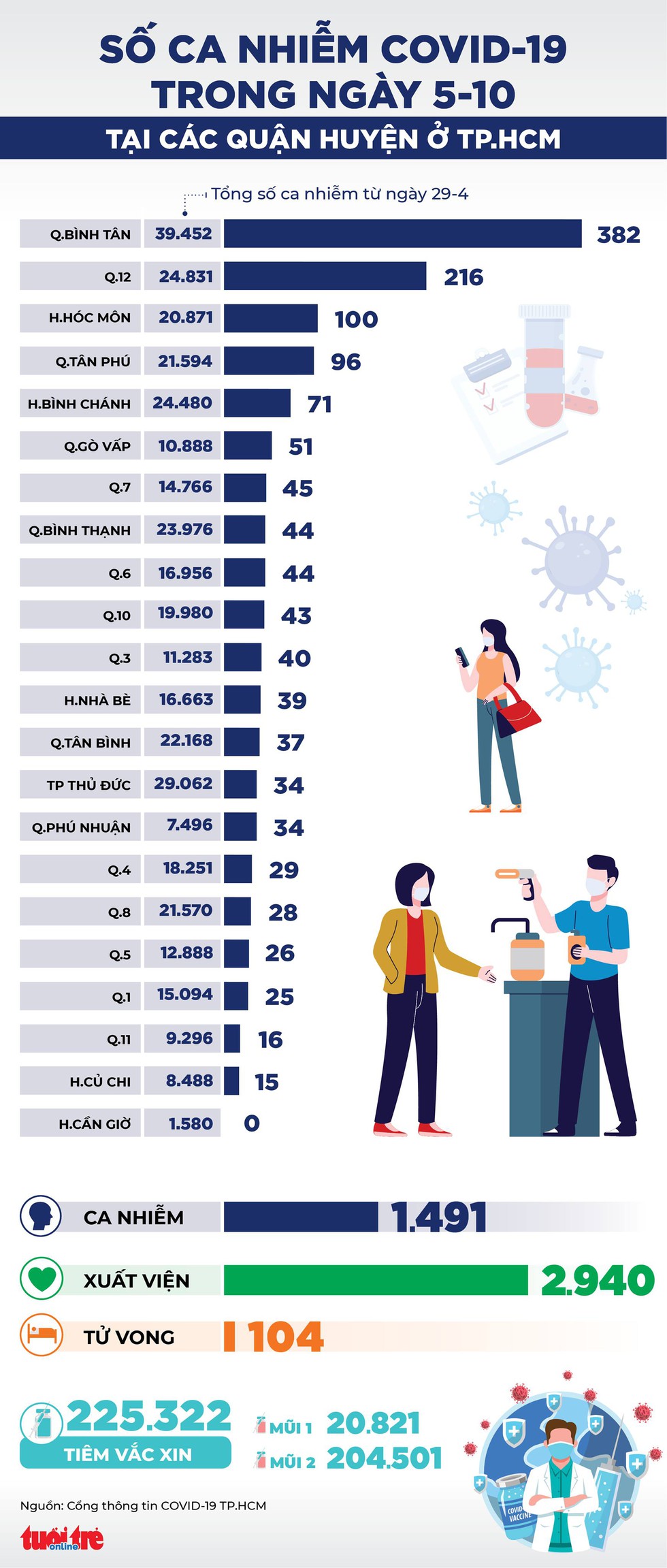 Infographic số ca COVID-19 tại các quận huyện ở TP.HCM ngày 5-10 - Ảnh 1. Infographic số ca COVID-19 tại các quận huyện ở TP.HCM ngày 5-10 - Ảnh 1.