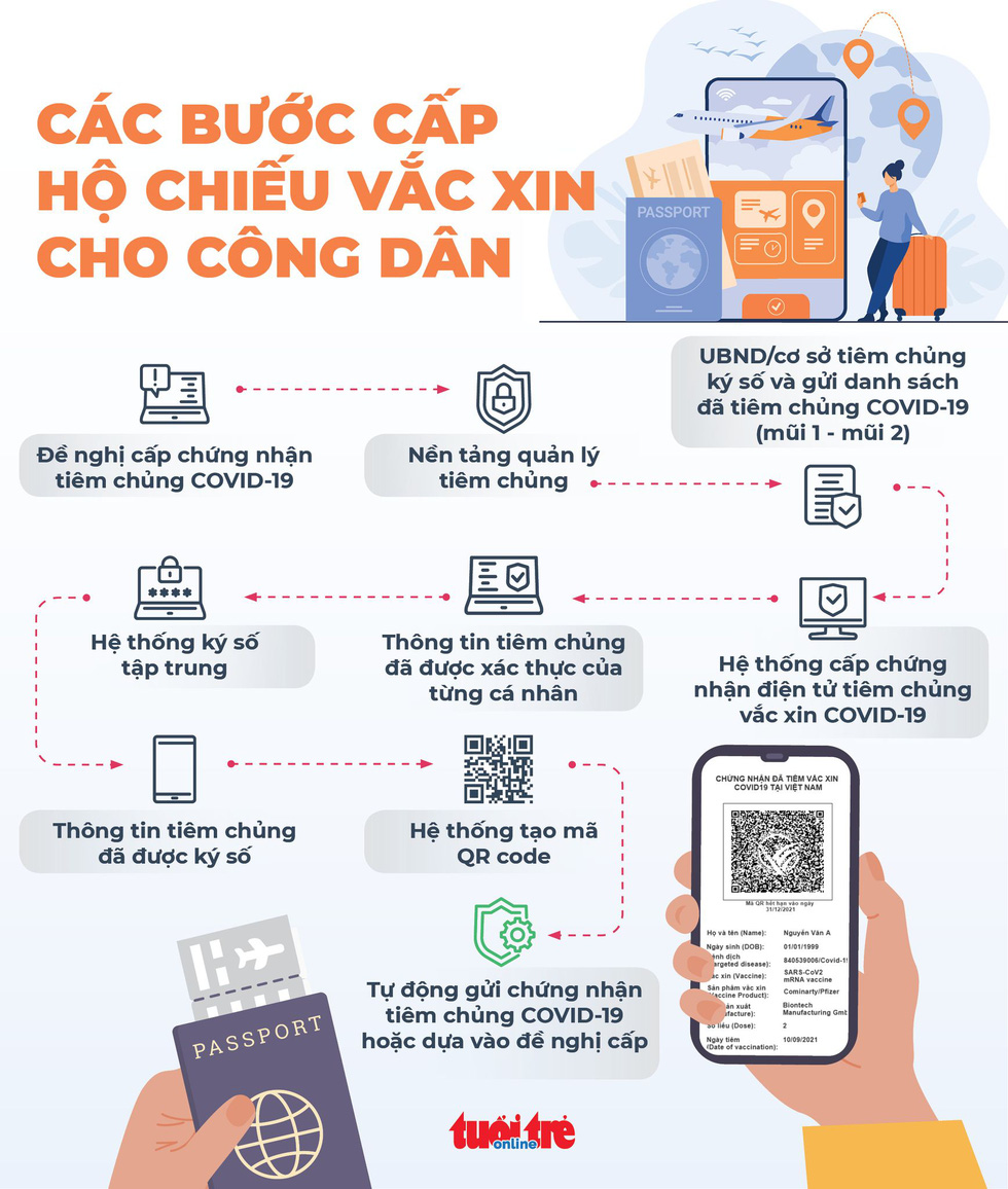 Infographic các bước cấp hộ chiếu vắc xin cho công dân Việt Nam - Ảnh 1.