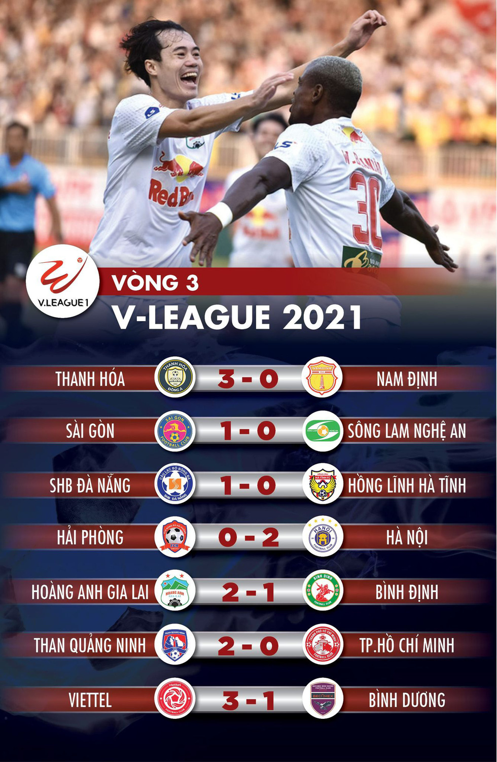 Kết quả, bảng xếp hạng V-League 2021: Viettel đã biết thắng, HAGL vào tốp 4 - Ảnh 1.