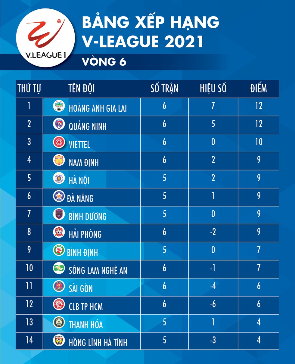 Kết quả V-League 2021: HAGL số 1, hai đội bóng của TP.HCM xuống nhóm cuối - Ảnh 2. Kết quả V-League 2021: HAGL số 1, hai đội bóng của TP.HCM xuống nhóm cuối - Ảnh 2.