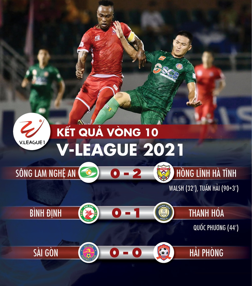 Kết quả, bảng xếp hạng V-League: Thanh Hóa bứt phá, Sài Gòn và Hà Tĩnh đứng yên - Ảnh 1. Kết quả, bảng xếp hạng V-League: Thanh Hóa bứt phá, Sài Gòn và Hà Tĩnh đứng yên - Ảnh 1.