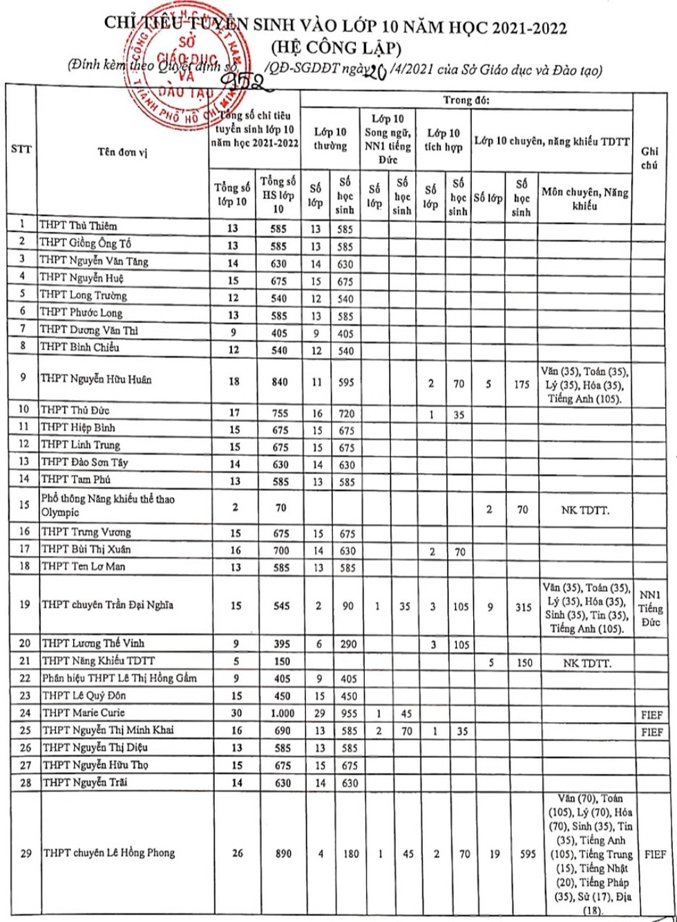 TP.HCM công bố chỉ tiêu tuyển sinh lớp 10 từng trường THPT công lập - Ảnh 1.