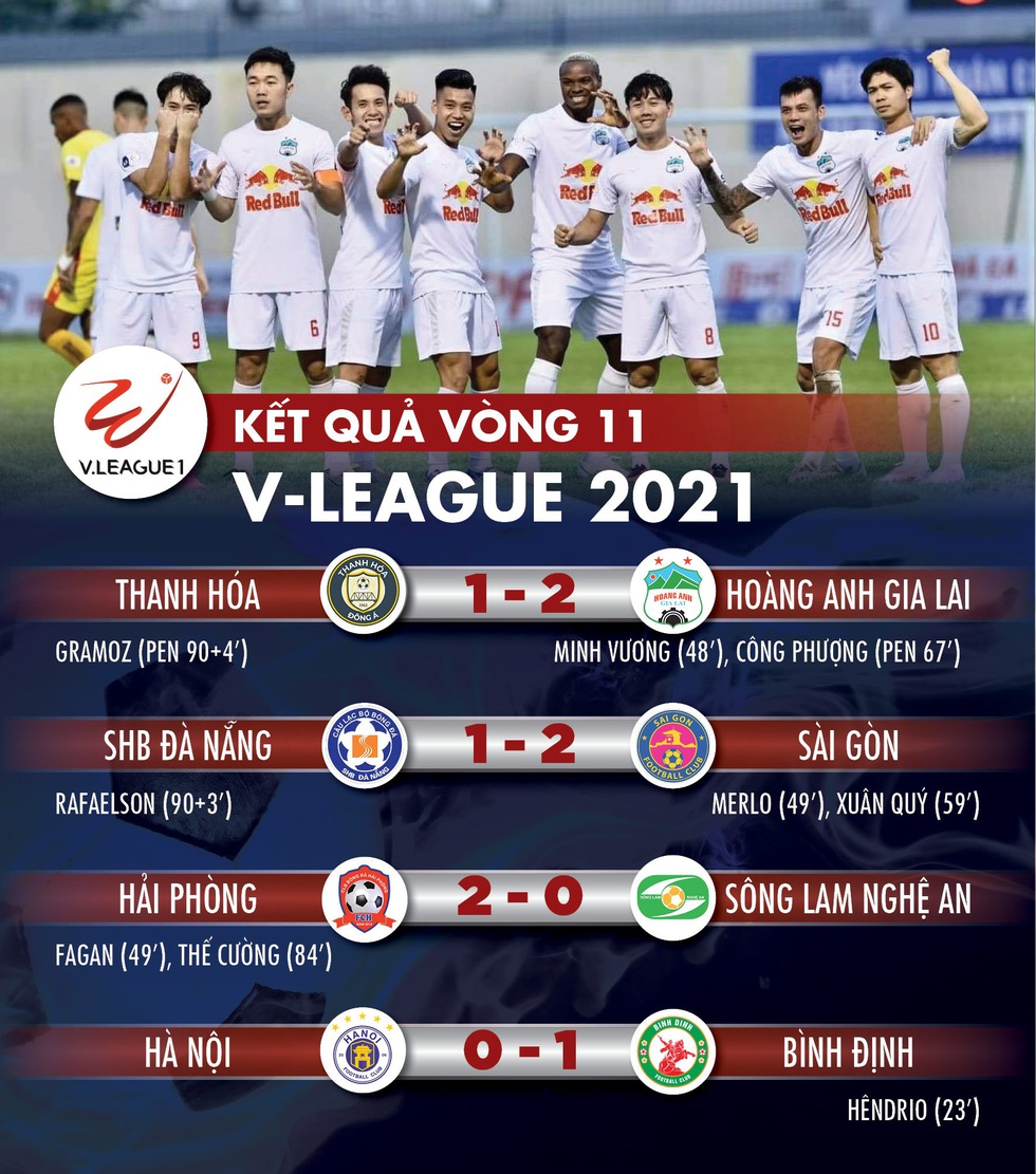 Kết quả, bảng xếp hạng V-League 2021: Hà Nội nhiều nguy cơ phải đá vòng trụ hạng - Ảnh 1. Kết quả, bảng xếp hạng V-League 2021: Hà Nội nhiều nguy cơ phải đá vòng trụ hạng - Ảnh 1.