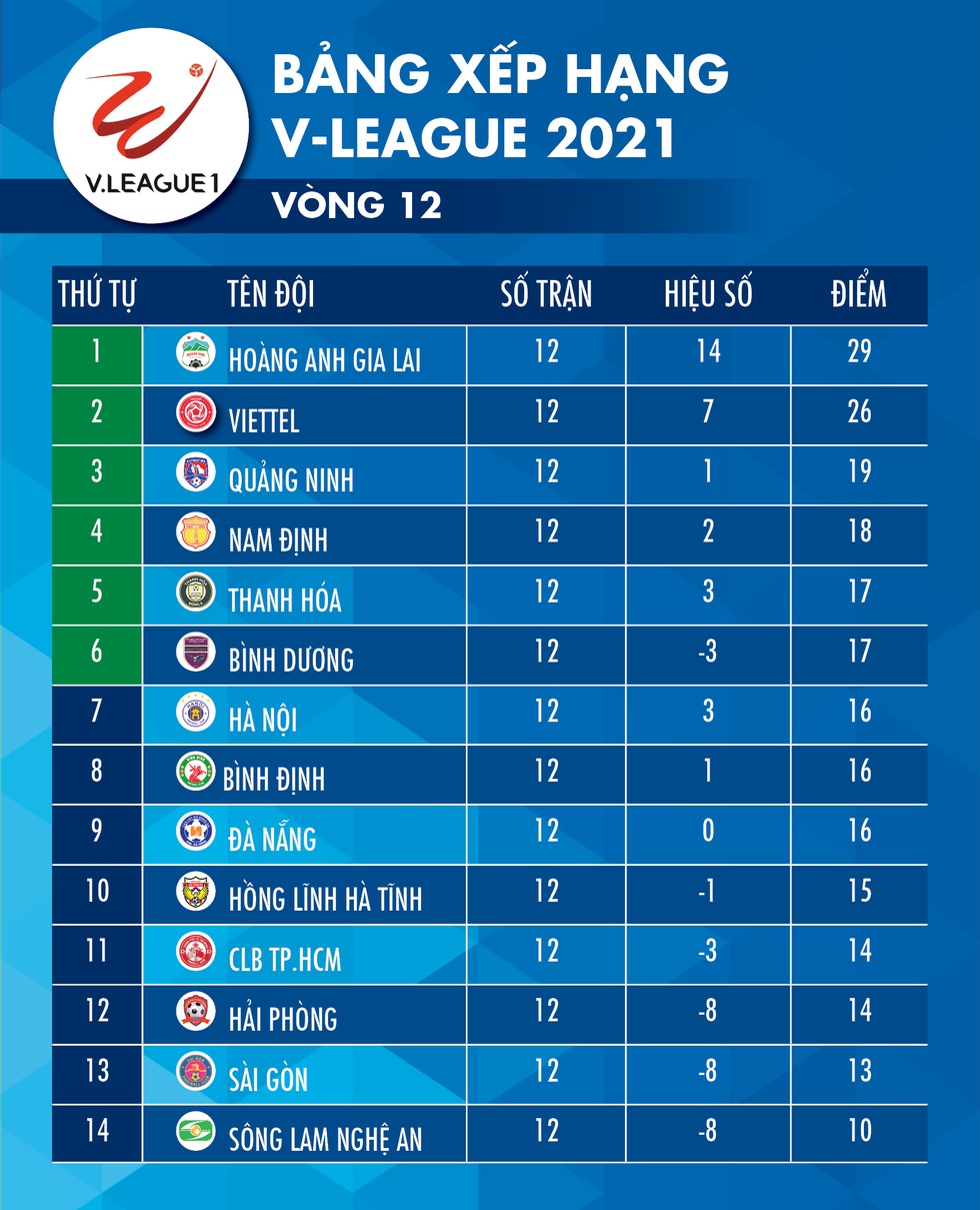 Thua Hà Nội 1-3, Sài Gòn phải đá vòng tranh suất trụ hạng - Ảnh 2. Thua Hà Nội 1-3, Sài Gòn phải đá vòng tranh suất trụ hạng - Ảnh 2.