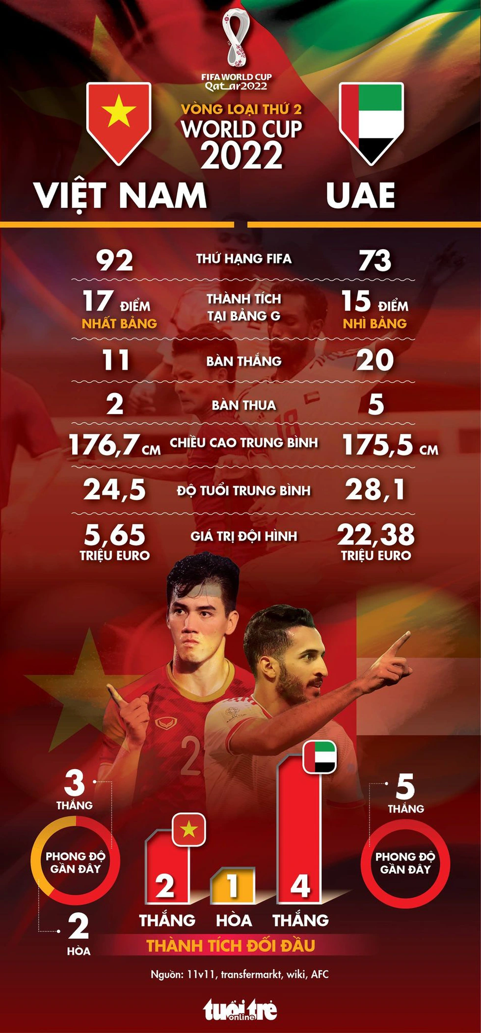 Tương quan sức mạnh giữa Việt Nam và UAE - Ảnh 1. Tương quan sức mạnh giữa Việt Nam và UAE - Ảnh 1.