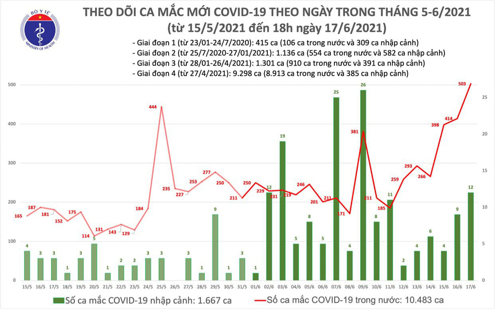 Tối 17-6: Thêm 136 ca COVID-19, TP.HCM và Bắc Giang mỗi nơi 62 ca - Ảnh 2. Tối 17-6: Thêm 136 ca COVID-19, TP.HCM và Bắc Giang mỗi nơi 62 ca - Ảnh 2.