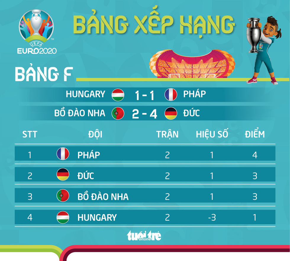 Xếp hạng bảng F Euro 2020: Pháp đầu bảng, Bồ Đào Nha gặp khó - Ảnh 1.