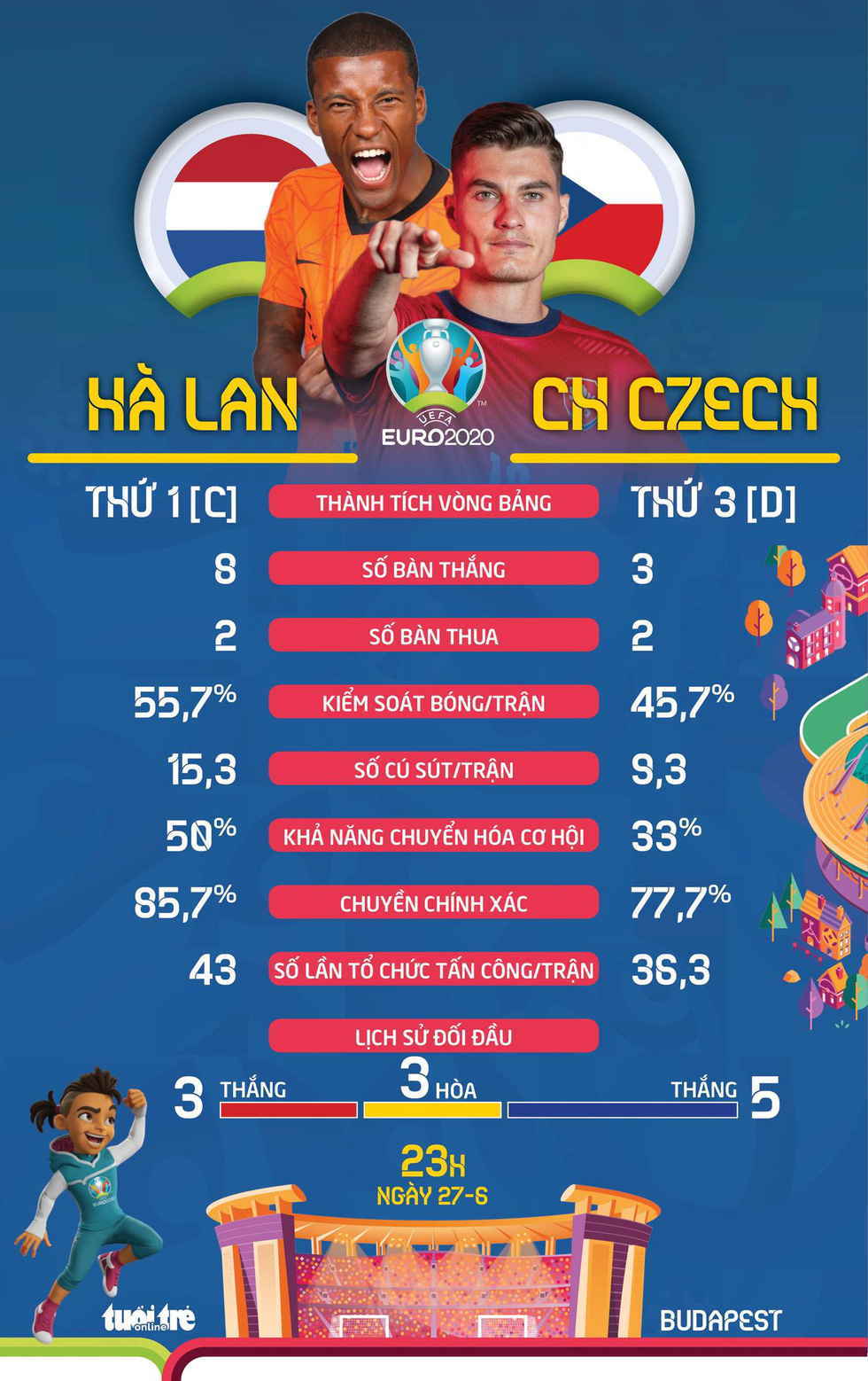 So sánh sức mạnh giữa Hà Lan và CH Czech ở vòng 16 đội Euro 2020 - Ảnh 1.