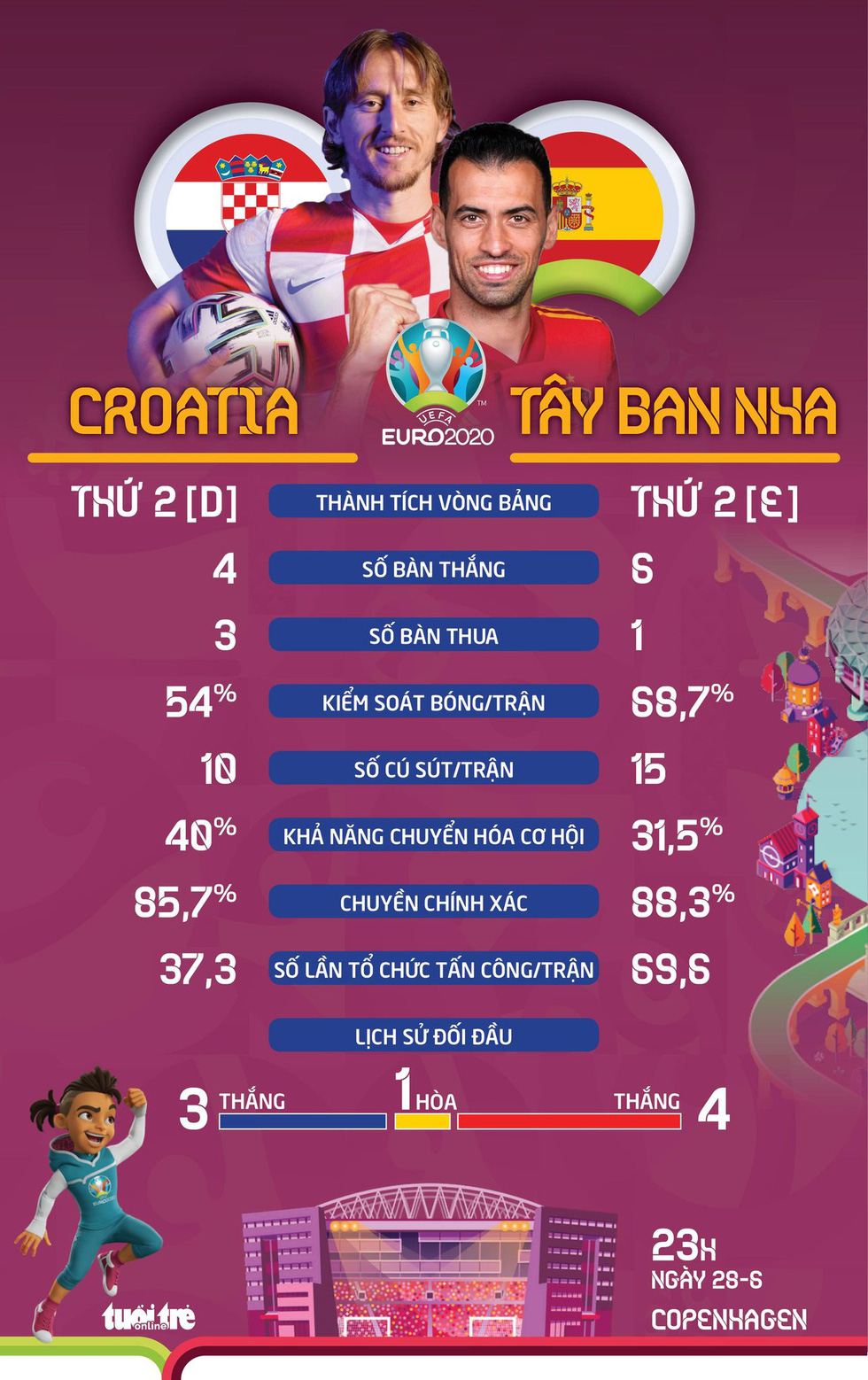 So sánh sức mạnh của Croatia và Tây Ban Nha ở vòng 16 đội Euro 2020 - Ảnh 1.