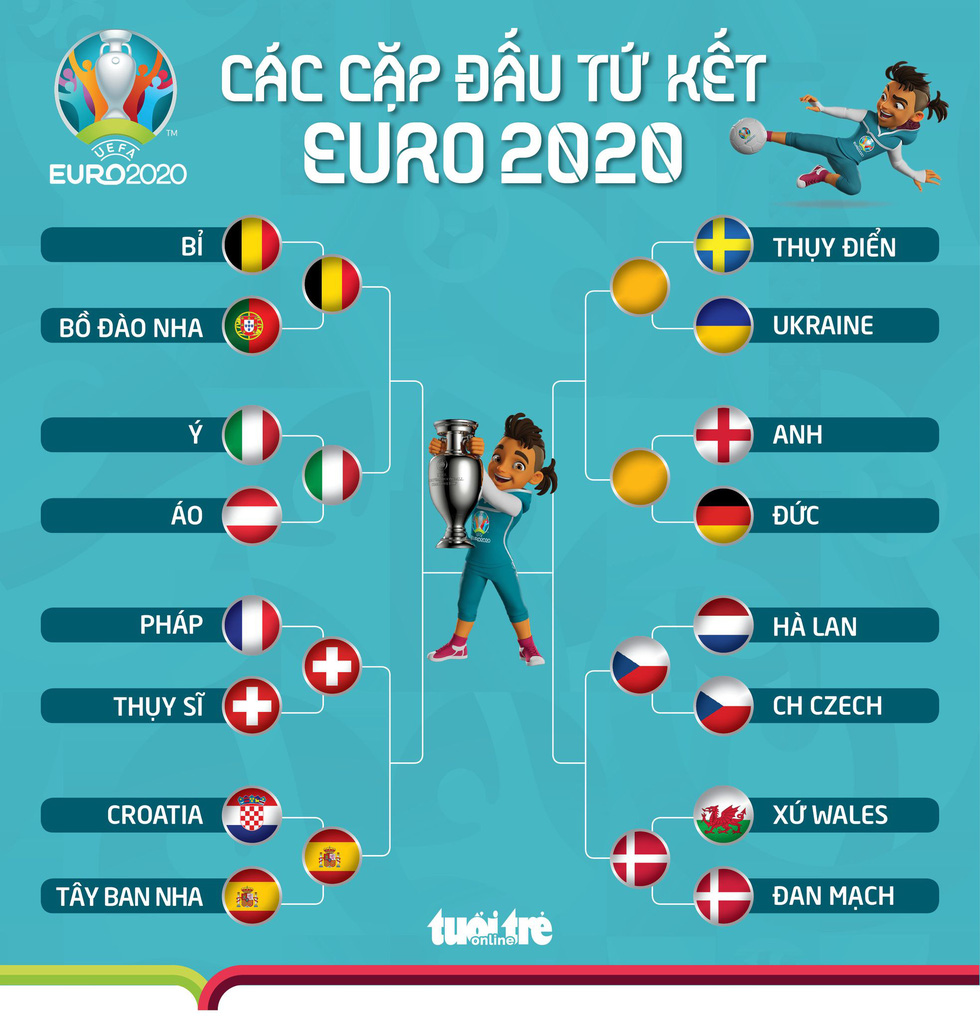 Xác định thêm một cặp đấu tứ kết Euro 2020 - Ảnh 1.