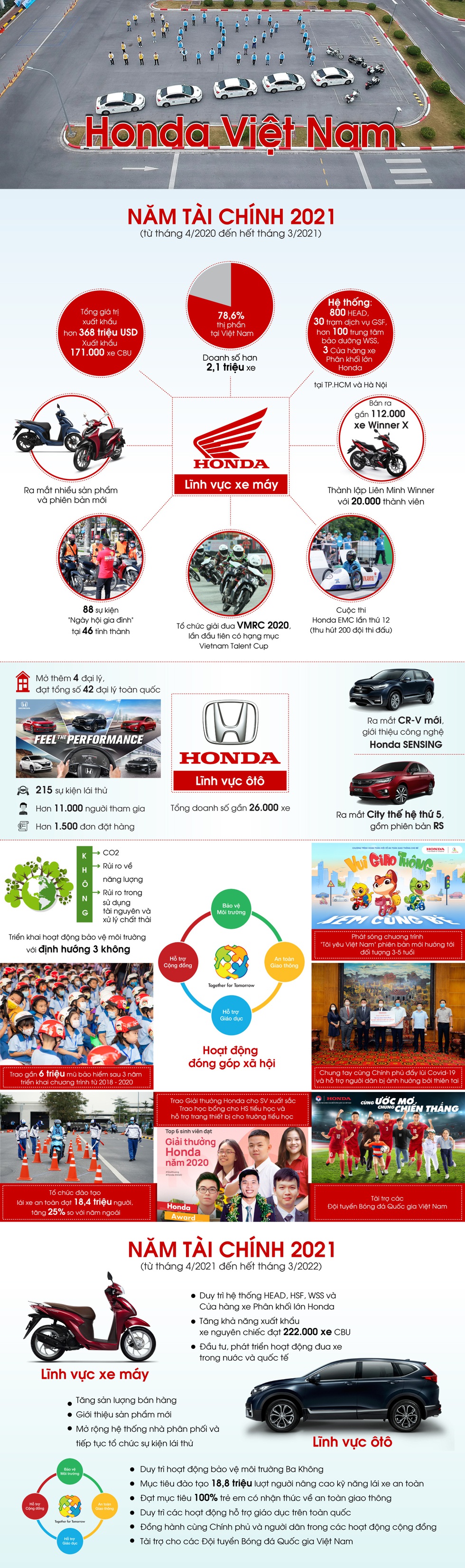 Honda Việt Nam tăng cường hoạt động hỗ trợ cộng đồng - Ảnh 1. Honda Việt Nam tăng cường hoạt động hỗ trợ cộng đồng - Ảnh 1.