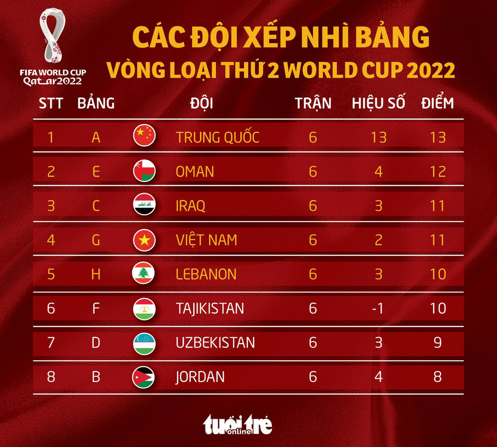 Trực tuyến bốc thăm vòng loại cuối cùng World Cup 2022: Việt Nam gặp đối thủ nào? - Ảnh 5.