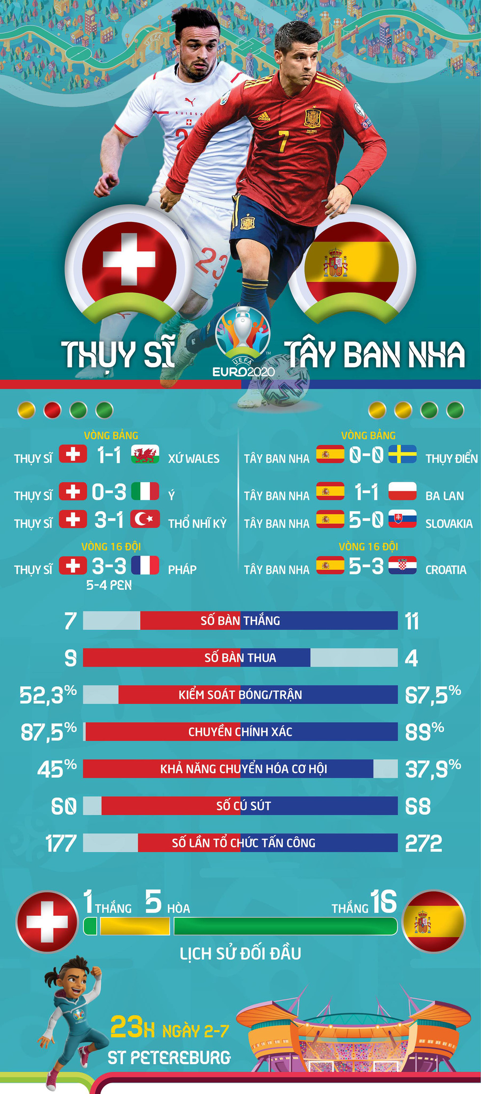 So sánh sức mạnh Thụy Sỹ và Tây Ban Nha ở tứ kết Euro 2020 - Ảnh 1.