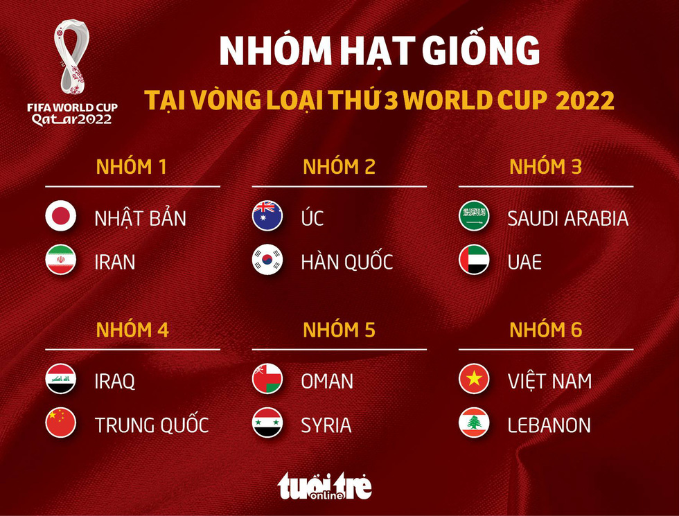 Trực tuyến bốc thăm vòng loại cuối cùng World Cup 2022: Việt Nam gặp đối thủ nào? - Ảnh 3.