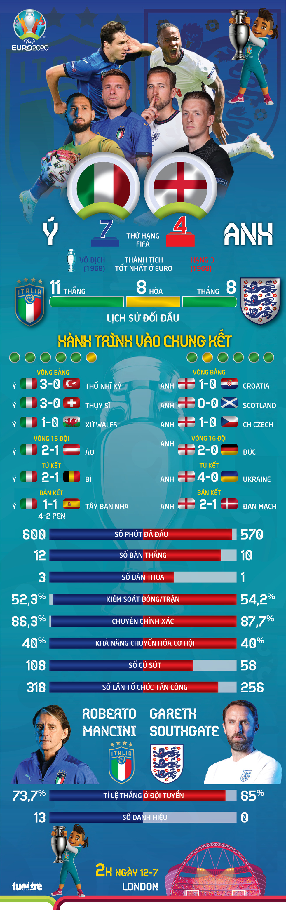 So sánh tương quan sức mạnh giữa Ý và Anh trước trận chung kết Euro 2020 - Ảnh 1. So sánh tương quan sức mạnh giữa Ý và Anh trước trận chung kết Euro 2020 - Ảnh 1.