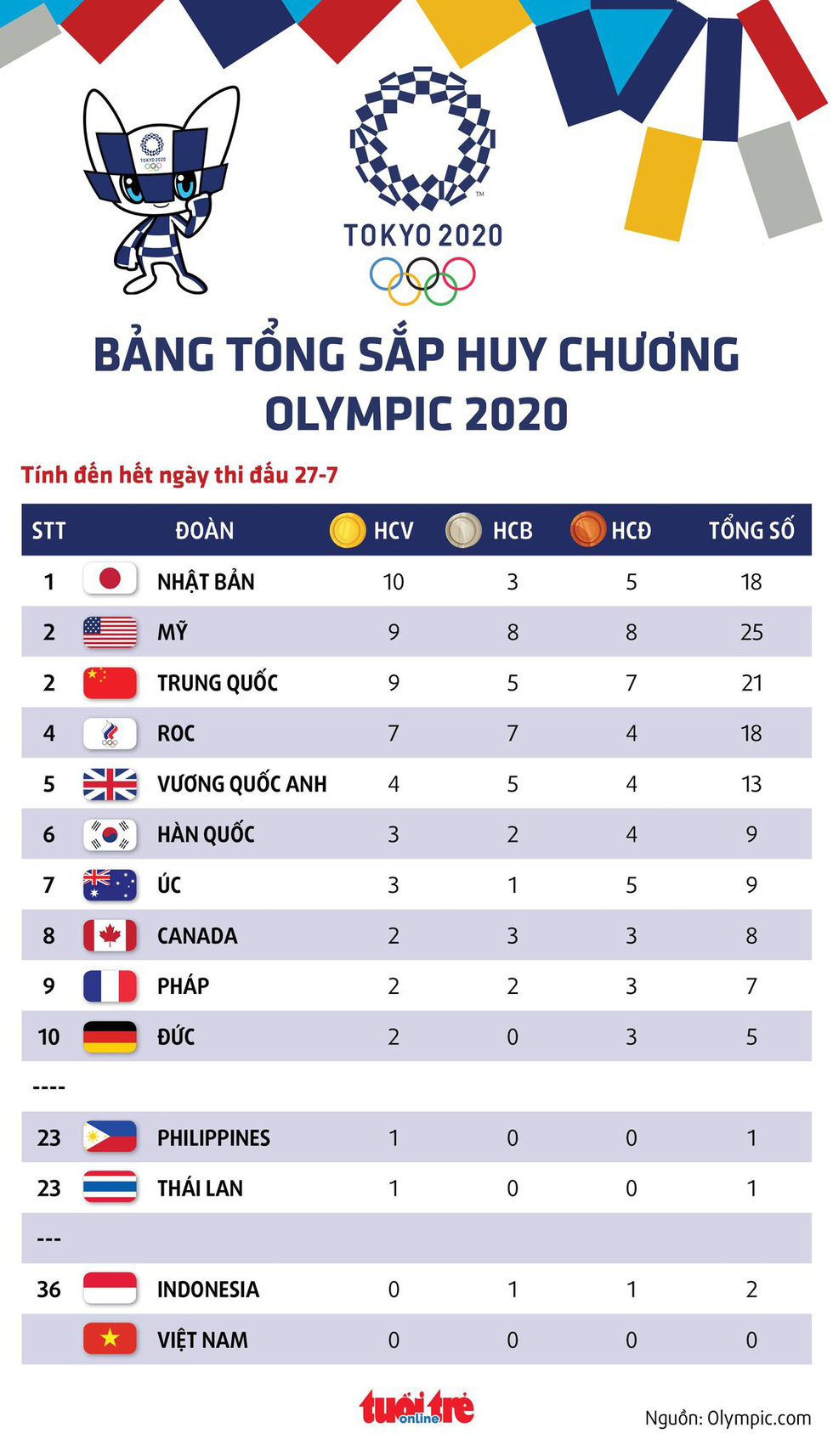 Bảng tổng sắp huy chương Olympic 2020: Trung Quốc, Mỹ bám sát Nhật - Ảnh 1.