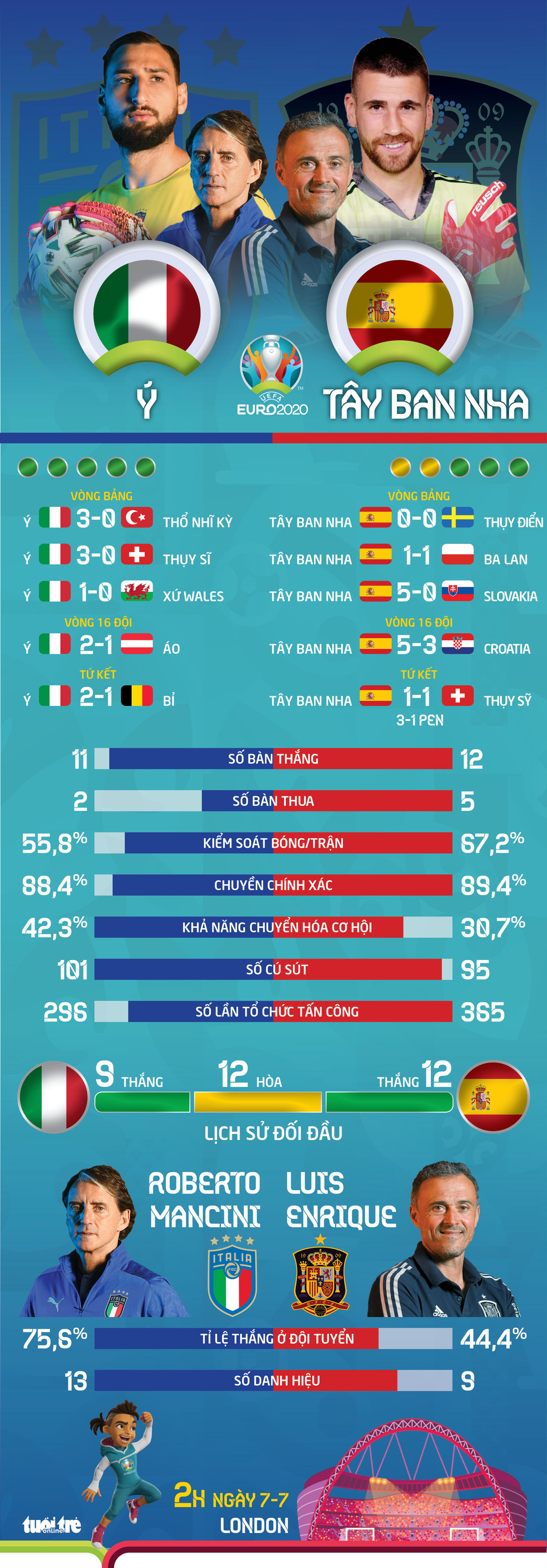 So sánh sức mạnh của Ý và Tây Ban Nha ở bán kết Euro 2020 - Ảnh 1.