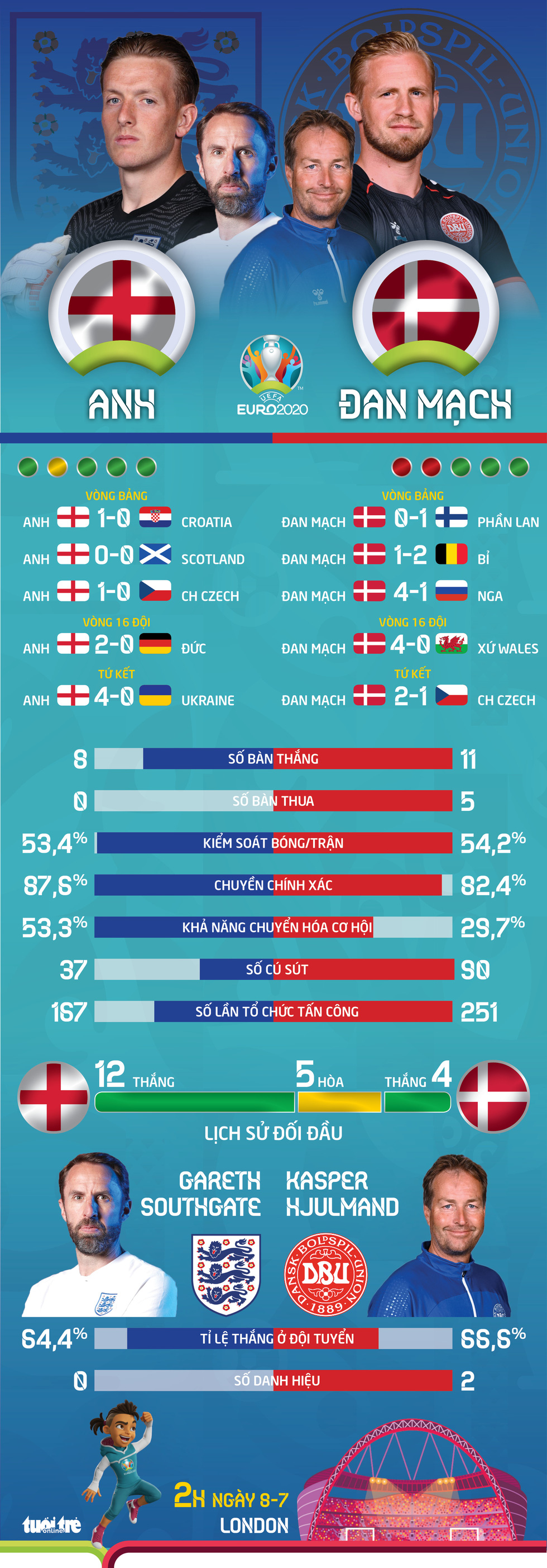So sánh sức mạnh Anh và Đan Mạch ở bán kết Euro 2020 - Ảnh 1.