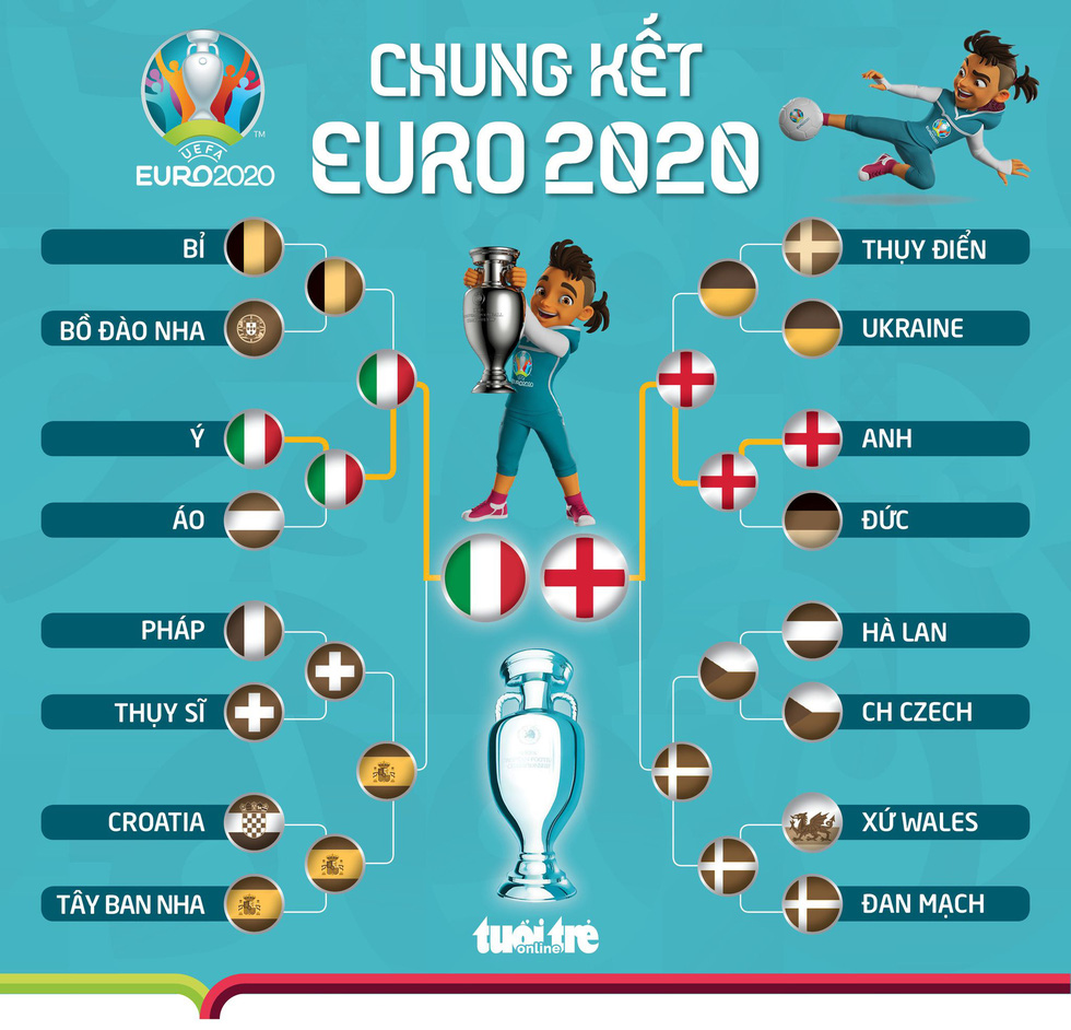 Chung kết Euro 2020: Tân binh Anh thách thức Ý già dặn - Ảnh 1.