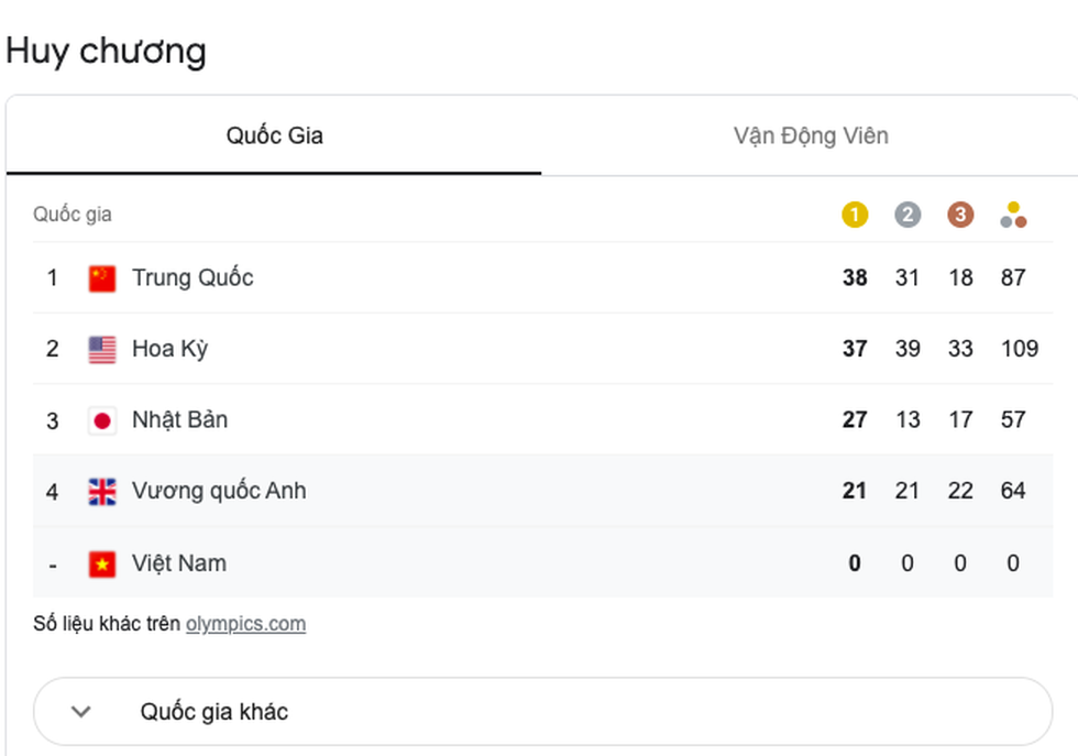 Tung cú nước rút thần tốc, Mỹ vượt mặt Trung Quốc giành ngôi nhất toàn đoàn ở Olympic 2020 - Ảnh 6.