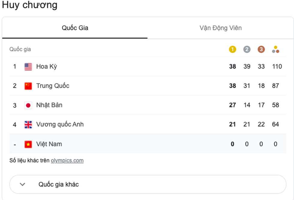 Tung cú nước rút thần tốc, Mỹ vượt mặt Trung Quốc giành ngôi nhất toàn đoàn ở Olympic 2020 - Ảnh 4.