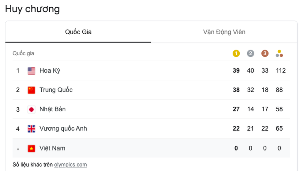 Tung cú nước rút thần tốc, Mỹ vượt mặt Trung Quốc giành ngôi nhất toàn đoàn ở Olympic 2020 - Ảnh 2. Tung cú nước rút thần tốc, Mỹ vượt mặt Trung Quốc giành ngôi nhất toàn đoàn ở Olympic 2020 - Ảnh 2.