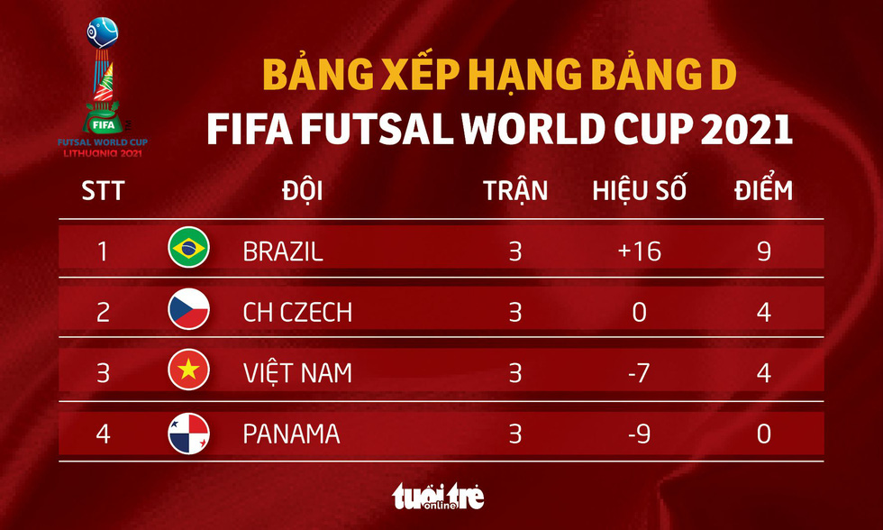 Xếp hạng bảng D Futsal World Cup: Brazil vượt trội, Việt Nam bằng điểm CH Czech - Ảnh 1.