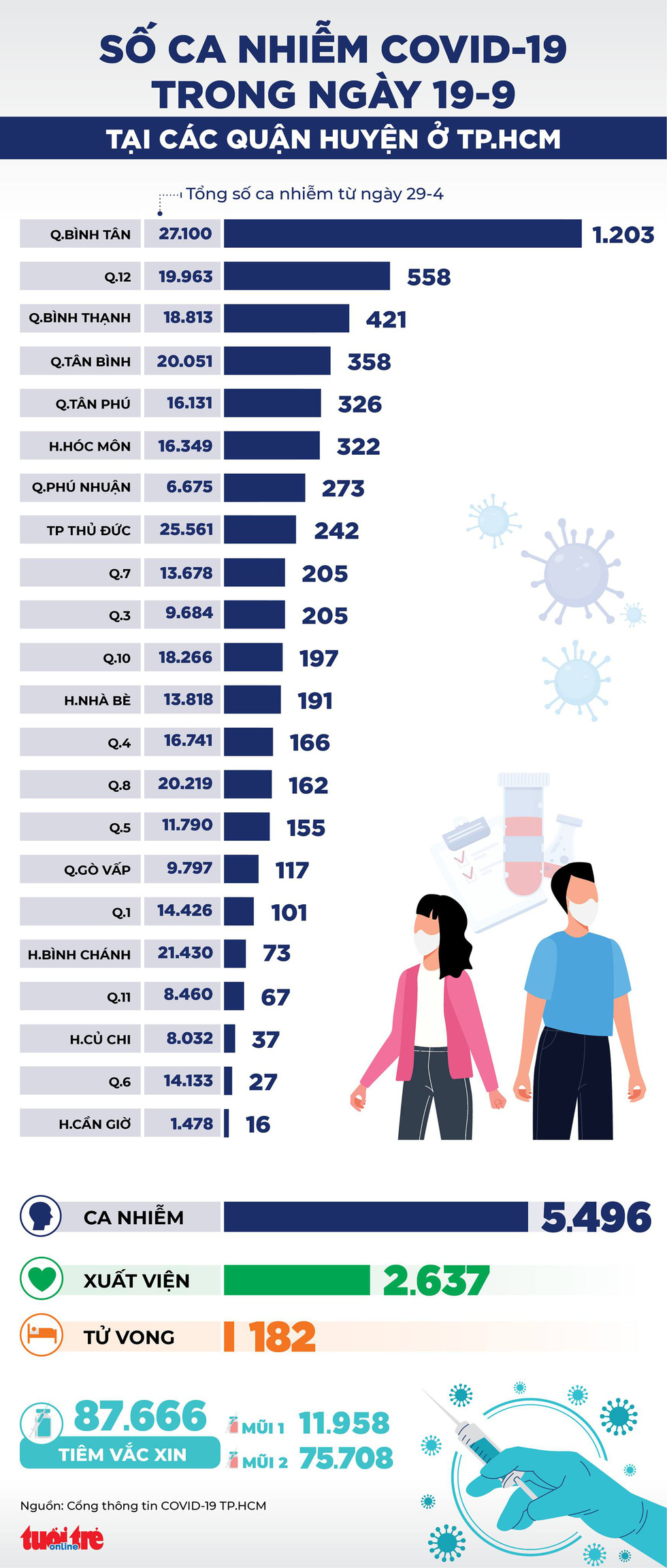 Infographic số ca COVID-19 tại các quận huyện ở TP.HCM ngày 19-9 - Ảnh 1.