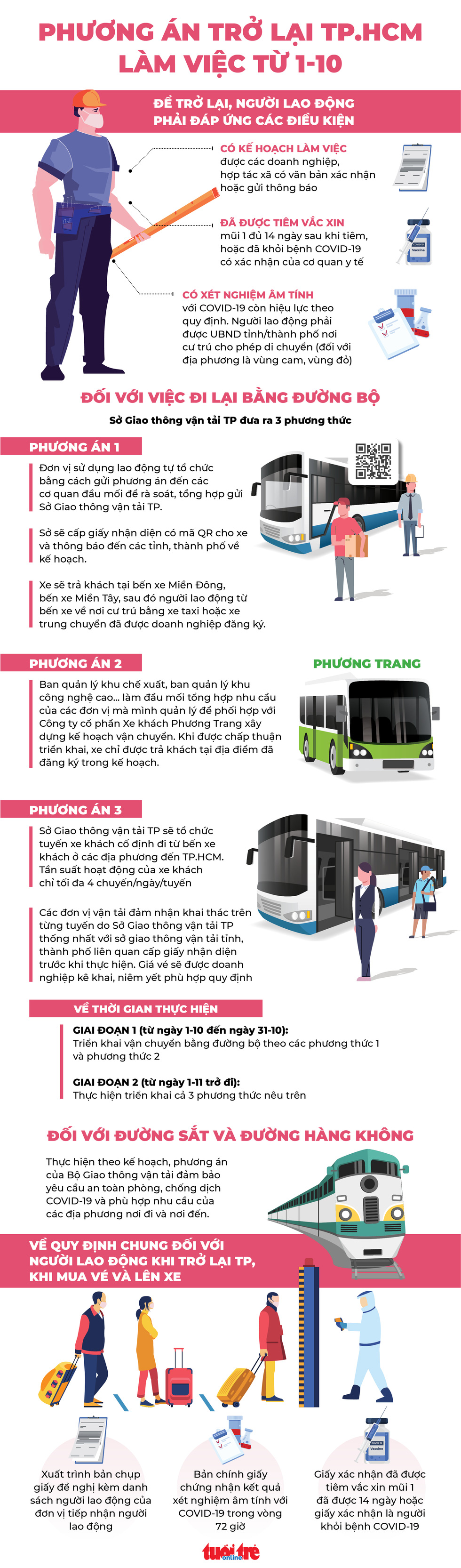 Infographic: Trở lại TP.HCM làm việc từ 1-10, người lao động cần điều kiện gì? - Ảnh 1.