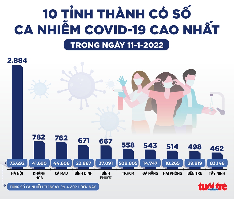 Tin sáng 12-1: Nhiều di chứng hậu COVID-19, kể cả nhẹ; Hải Dương: dự tiệc cưới phải xét nghiệm - Ảnh 2. Tin sáng 12-1: Nhiều di chứng hậu COVID-19, kể cả nhẹ; Hải Dương: dự tiệc cưới phải xét nghiệm - Ảnh 2.