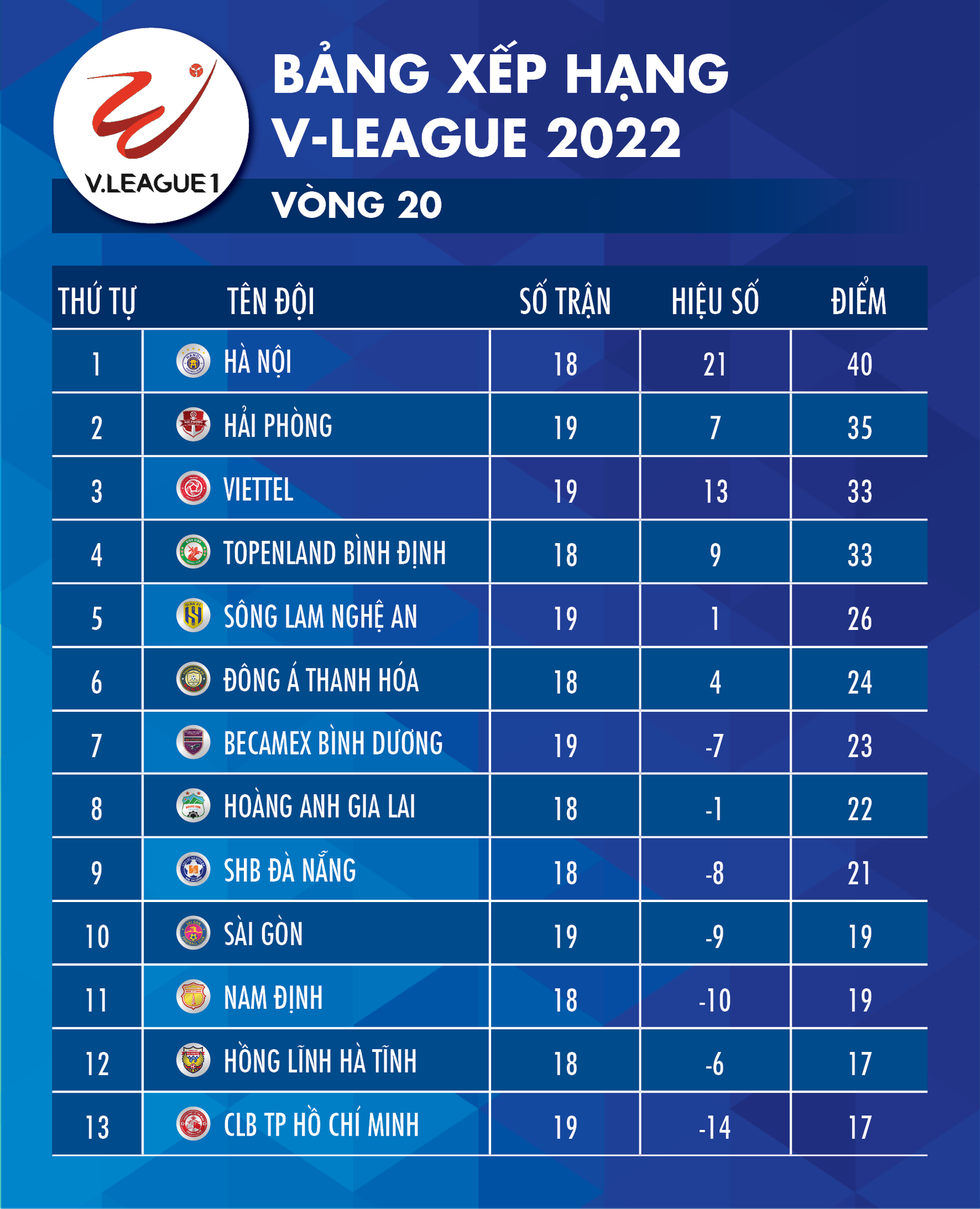 Bảng xếp hạng V-League sau vòng 20: Hà Nội đứng đầu, CLB TP.HCM cuối bảng - Ảnh 1.