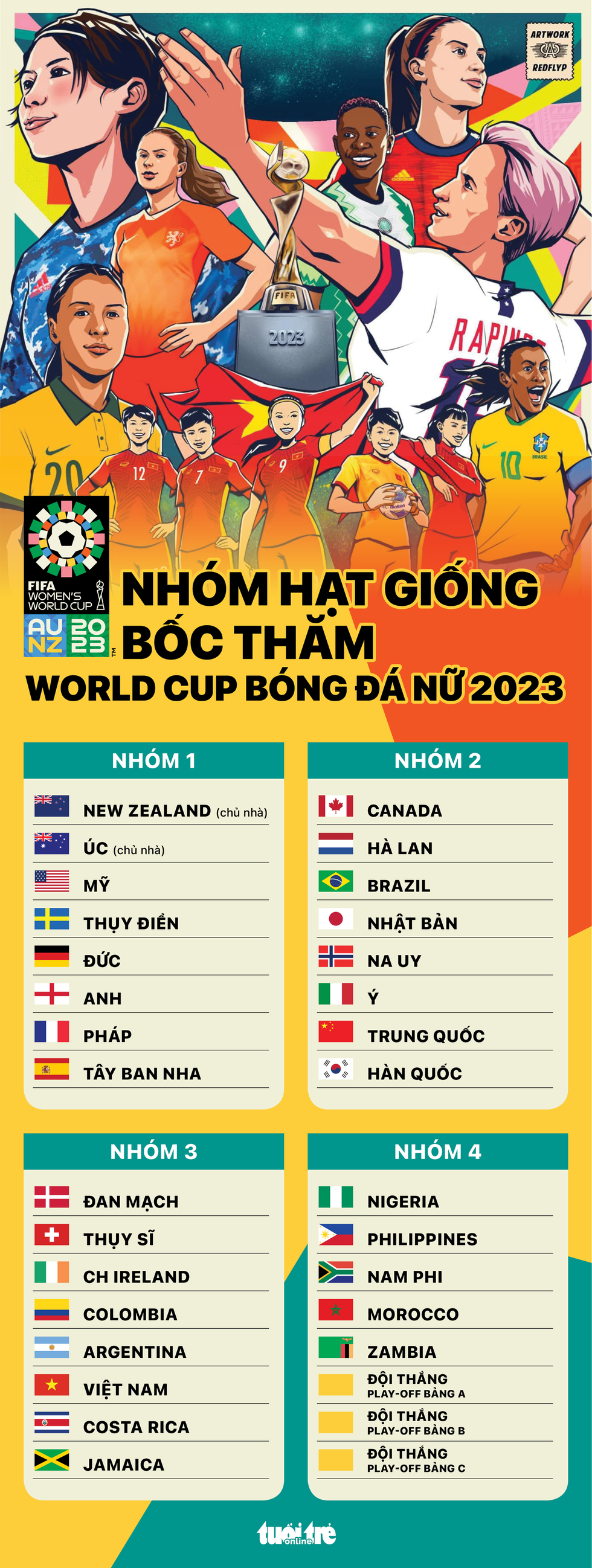 Bốc thăm World Cup bóng đá nữ 2023: Chờ đối thủ của tuyển Việt Nam - Ảnh 2.