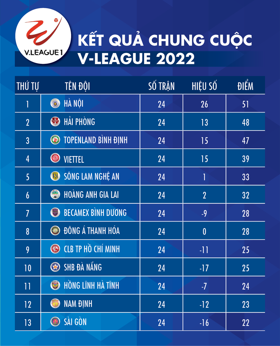 Bảng xếp hạng chung cuộc V-League 2022: Hà Nội vô địch, Sài Gòn xuống hạng - Ảnh 1.
