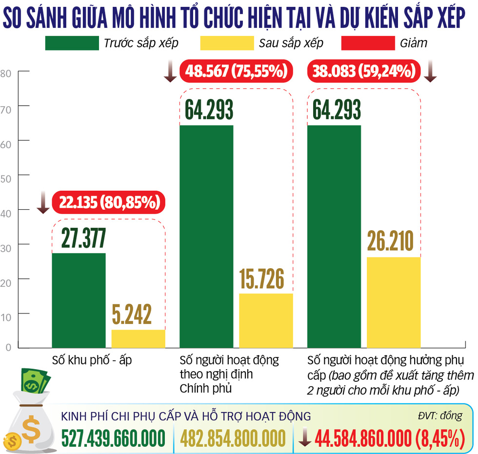 TP.HCM xóa tổ dân phố, tinh gọn bộ máy - Ảnh 2.