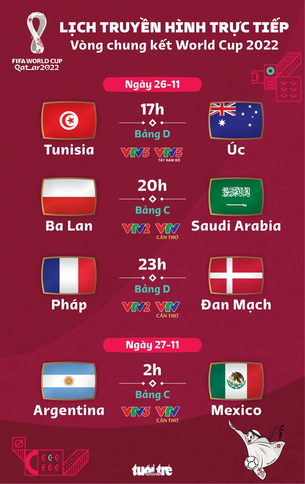 Lịch trực tiếp World Cup 2022 ngày 26-11: Pháp - Đan Mạch, Argentina - Mexico - Ảnh 1.