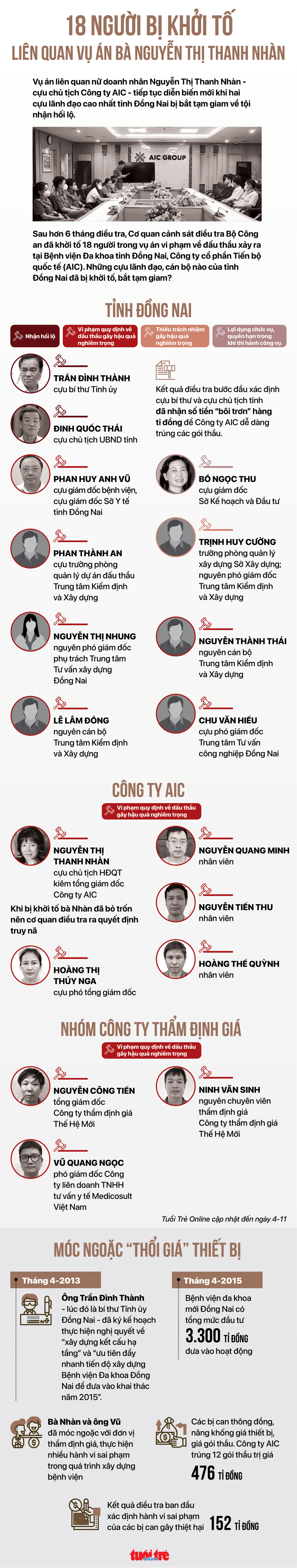 18 người bị khởi tố liên quan vụ án bà Nguyễn Thị Thanh Nhàn - Ảnh 1.