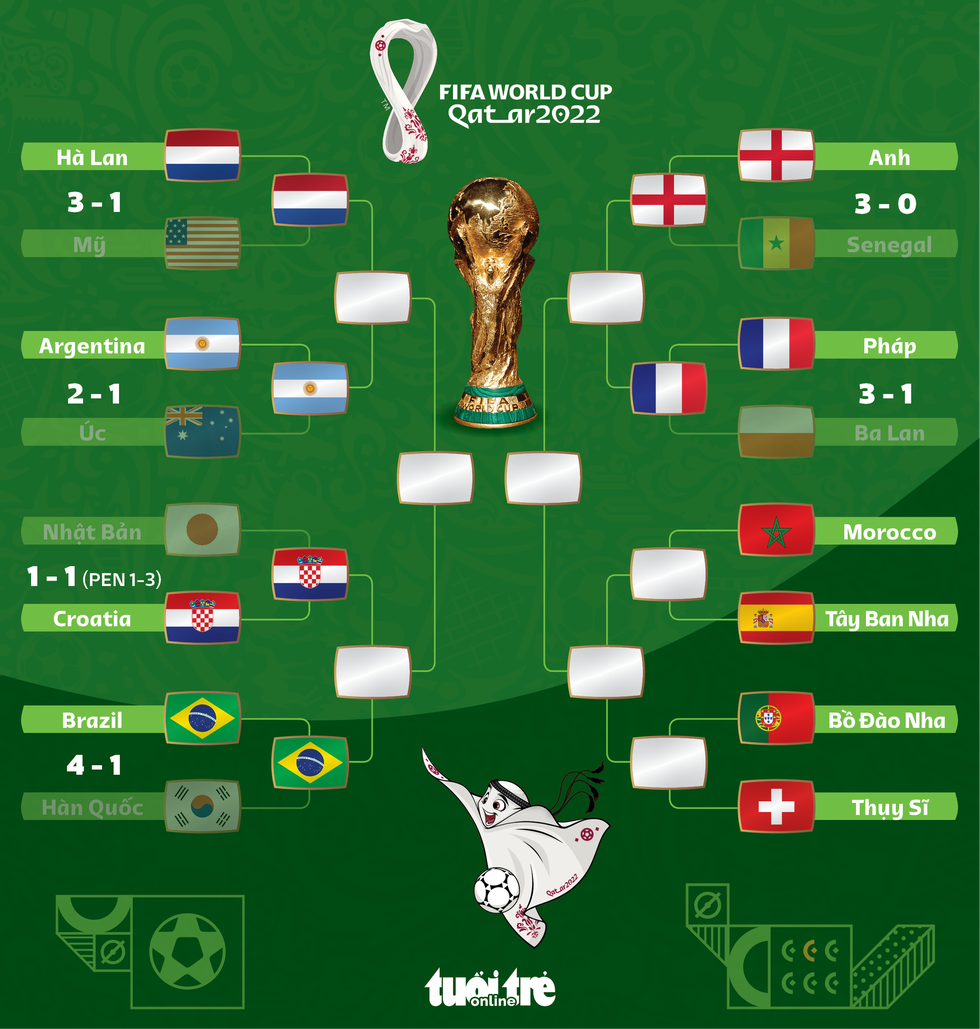 Cặp đấu tứ kết World Cup 2022: Brazil chạm trán Croatia - Ảnh 1.