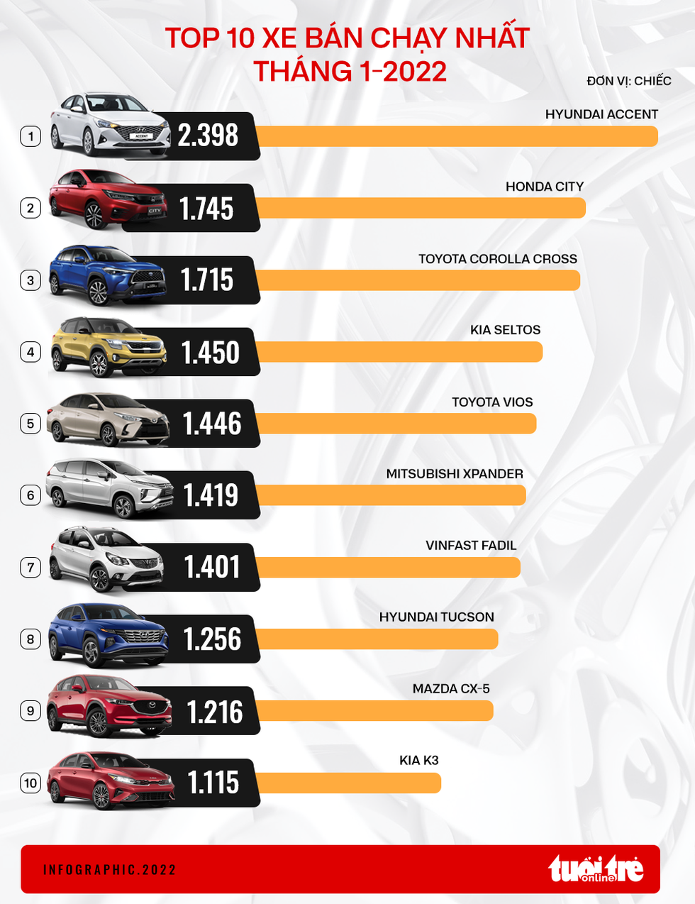 Top 10 xe bán chạy tháng 1: Hyundai Accent lên số 1, người Việt chuộng xe khoảng 700 triệu - Ảnh 1. Top 10 xe bán chạy tháng 1: Hyundai Accent lên số 1, người Việt chuộng xe khoảng 700 triệu - Ảnh 1.