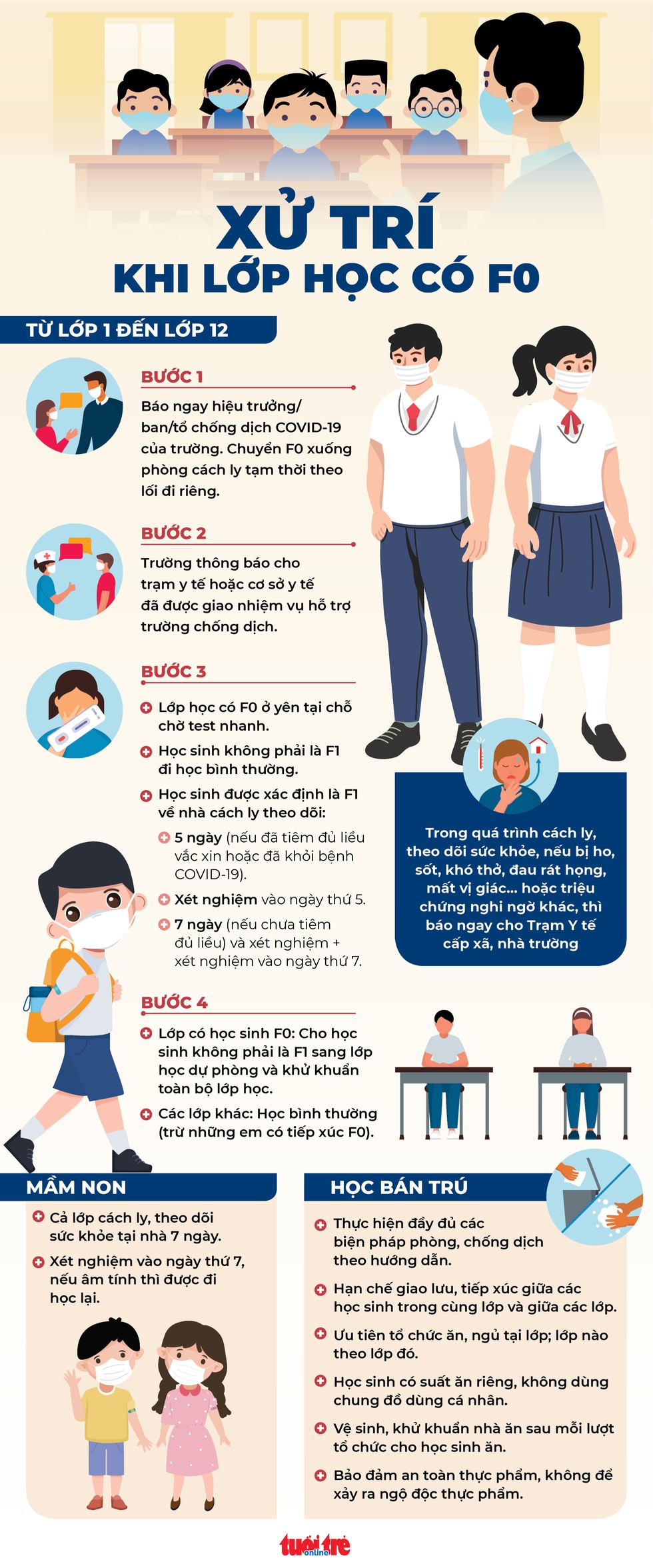 Infographic: Lớp có F0, học sinh nào phải nghỉ, xét nghiệm mấy lần? - Ảnh 1.