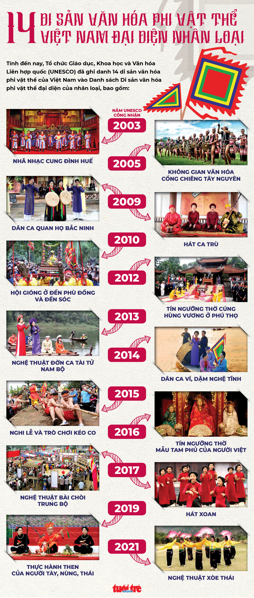 Infographic 14 di sản văn hóa phi vật thể Việt Nam vào danh sách đại diện nhân loại - Ảnh 1.