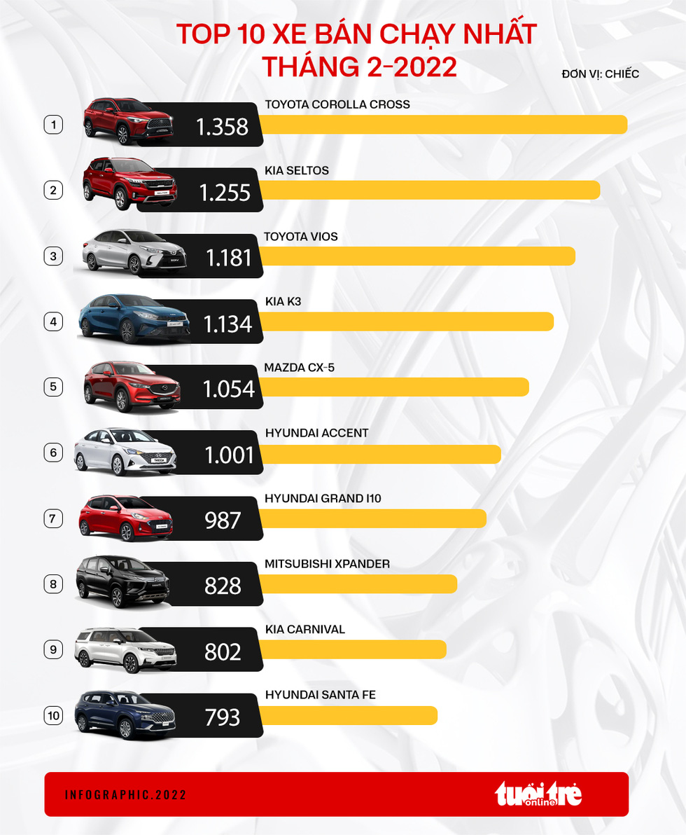Top 10 xe bán chạy tháng 2: Hơn nửa xe Hàn bám đuổi Toyota Corolla Cross dẫn đầu - Ảnh 1.