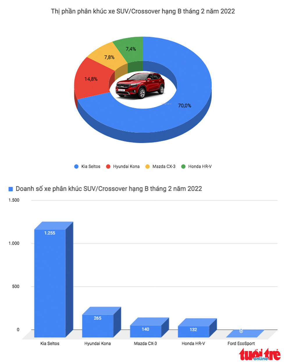 Kia lần đầu bán nhiều xe nhất Việt Nam, vượt cả Toyota và Hyundai - Ảnh 4.