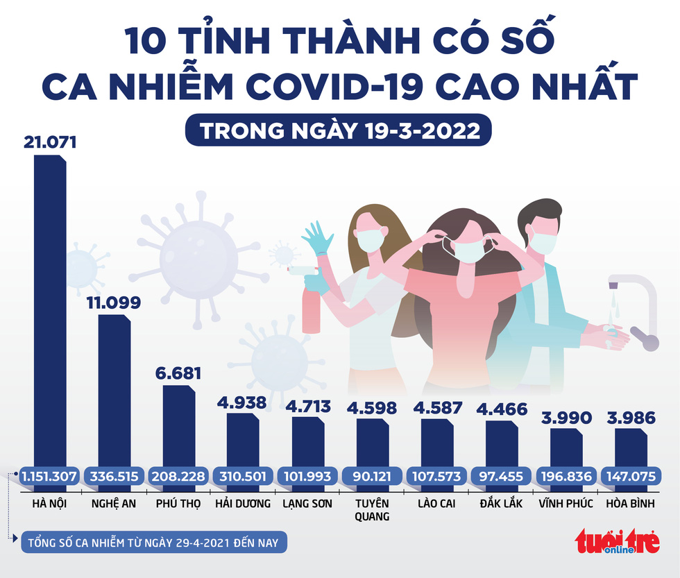 Tin sáng 20-3: 23% y bác sĩ trầm cảm vì dịch; số ca COVID-19 tăng gấp 6 nhưng tử vong giảm hơn 30% - Ảnh 2.