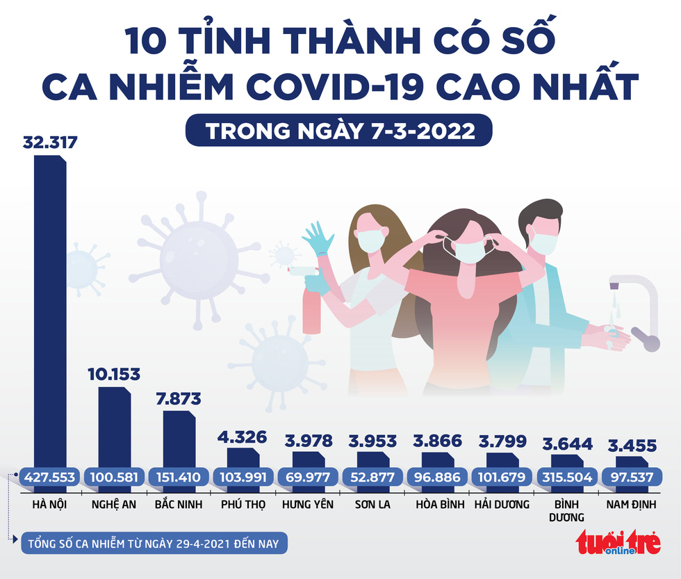 Tin sáng 8-3:  Tiếp tục ‘lập đỉnh’ ca COVID-19 mới, các địa phương dịch nóng ứng phó thế nào? - Ảnh 2.